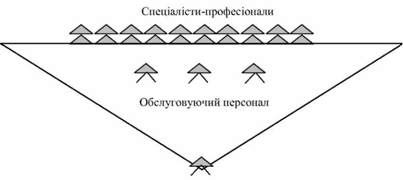 структура управління в формі перевернутої піраміди