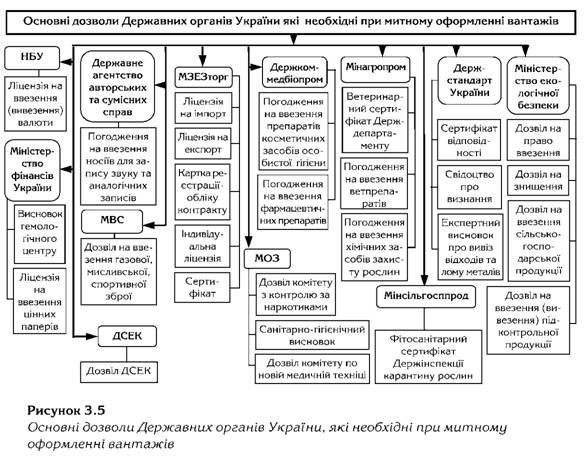 основні дозволи державних органів україни, які необхідні при митному оформленні вантажів 