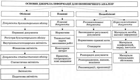 основні джерела інформації для економічного аналізу