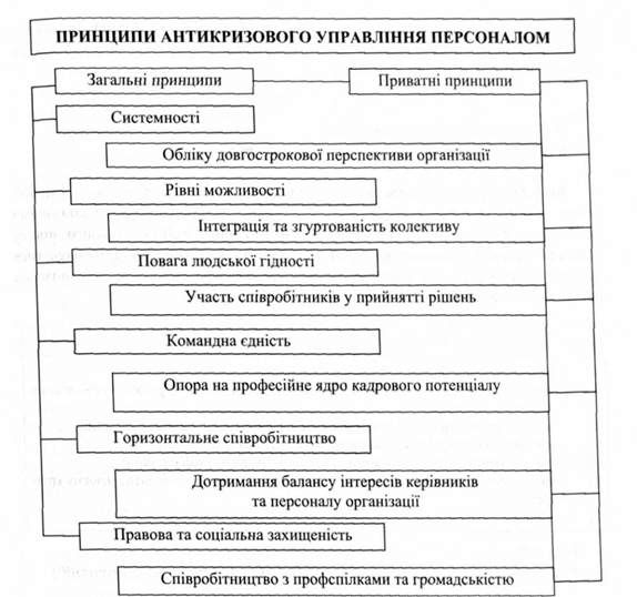 цілісна система антикризового управління персоналом 