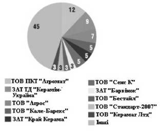 структура імпорту керамічної плитки у 2008 році, %