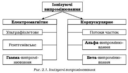 іонізуючі випромінювання