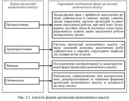 існуючі форми організації економічного аналізу