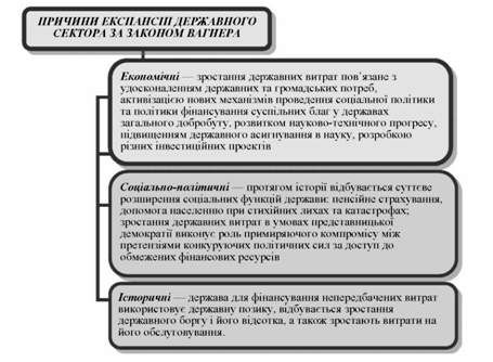принципи експансії державного сектора за законом вагнера