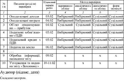 план-програма аудиторської перевірки податкових декларацій та розрахунків tob 