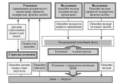система накопичувального недержавного пенсійного забезпечення