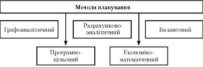 методи планування
