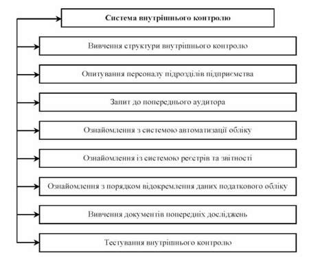 прийоми вивчення системи внутрішнього контролю підприємства при перевірці податкового обліку та звітності