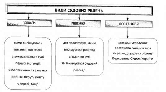 види судових рішень