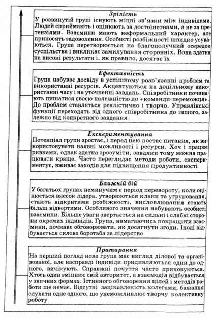 стадії розвитку групи (за м. вудкоком, д. френсісом)