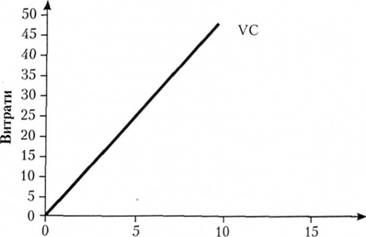 поведінка сукупних змінних витрат