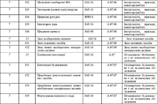 класифікація основних засобів за мсфз та п(с)бо