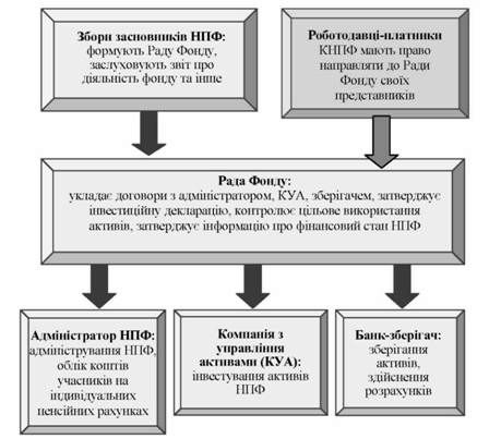 схема управління нпф
