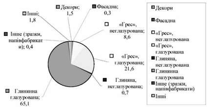 структура імпорту плитки в залежності від типу продукції 
