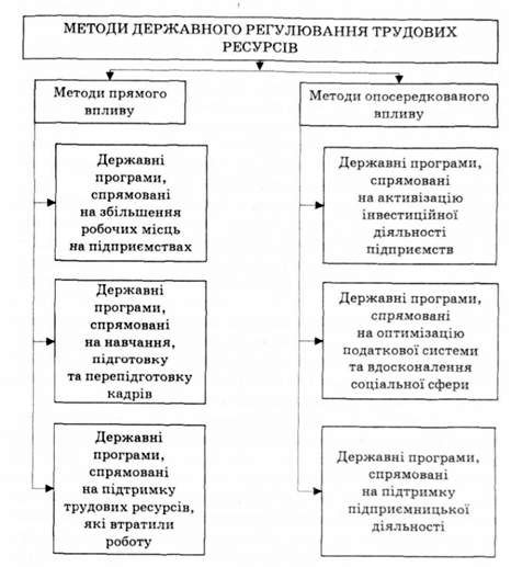 методи державного регулювання зайнятості населення