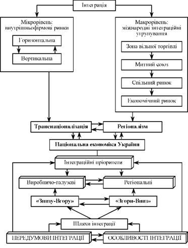 формування інтеграційних пріоритетів національної економіки