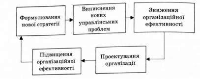 взаємозв'язок між стратегією та організаційним дизайном