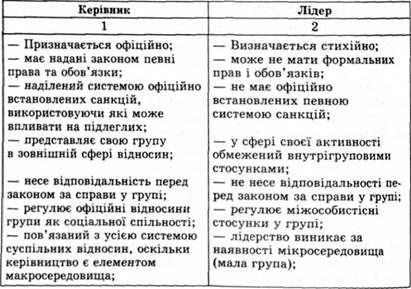 відмінності між керівником і лідером