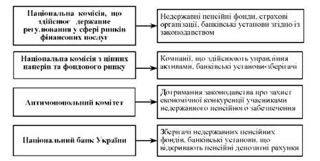 система державного регулювання недержавного пенсійного забезпечення