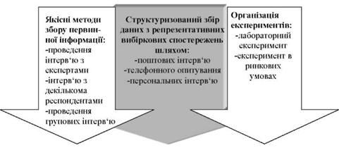 методи збору первинної ринкової інформації