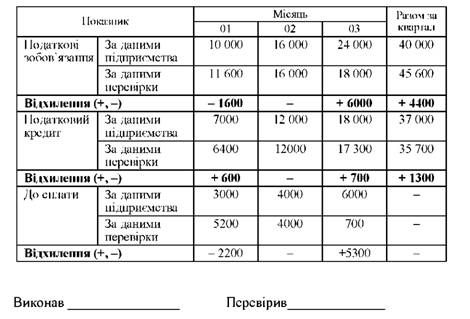 порівняльна таблиця даних податкових декларацій з пдв і результатів аудиторської перевірки (умовний приклад)