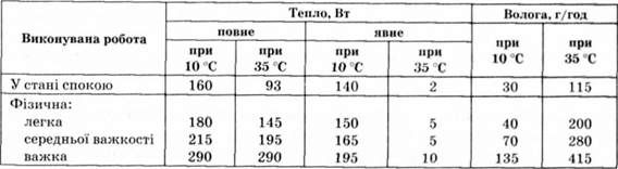 кількість тепла та вологи, що виділяється однією людиною