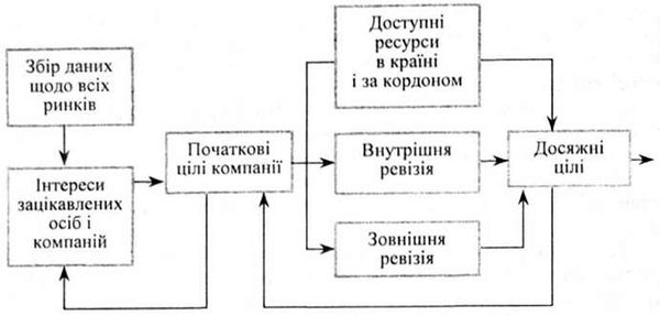 вироблення цілей діяльності у штаб-квартирі компанії