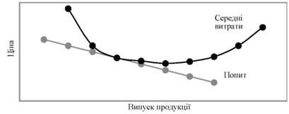 довгострокова рівновага фірми в умовах монополістичної конкуренції