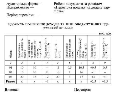 відомість порівняння доходів та бази оподаткування пдв