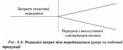 розподіл затрат між виробництвом цукру та побічної продукції