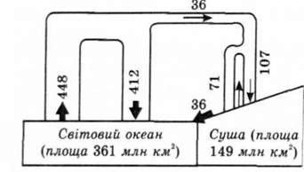 малий і великий кругообіги води