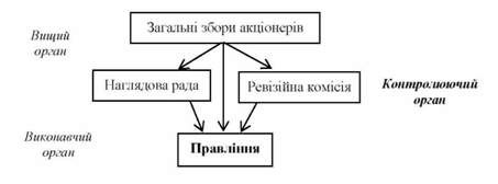 структура управління акціонерним товариством