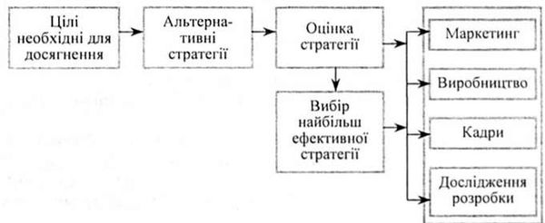 розроблення стратегічного плану в підрозділах компанії