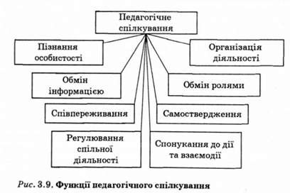 функції педагогічного спілкування 