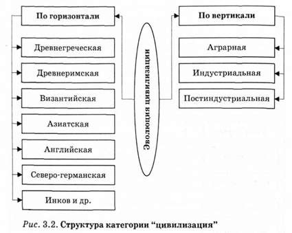 структура категории 