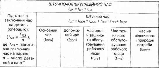 структура штучно-калькуляційного часу