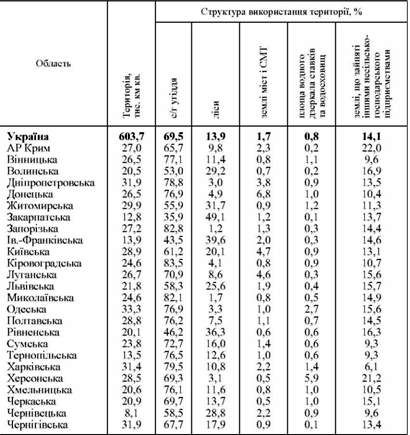 регіональний баланс використання території адміністративних областей україни
