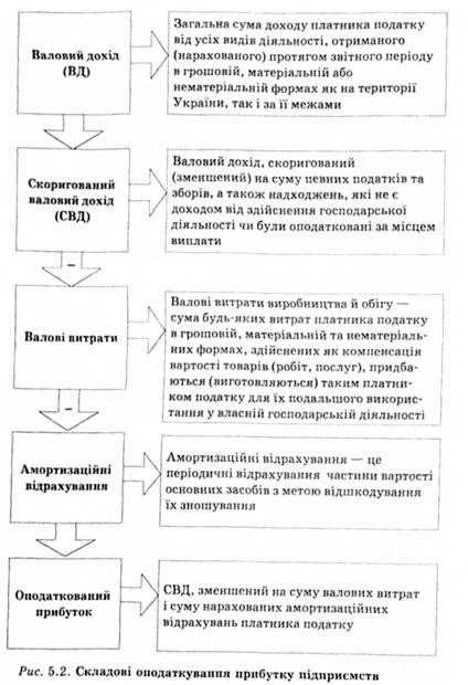 складові оподаткування прибутку підприємства