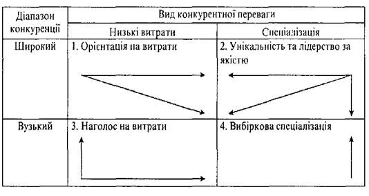 основні типи конкурентних стратегій