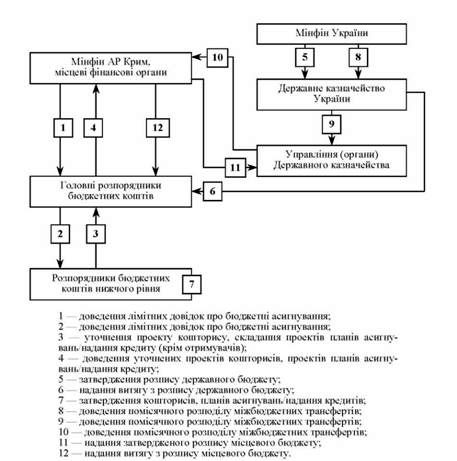 механізми розгляду і затвердження кошторисів установ, які фінансуються за рахунок місцевих бюджетів