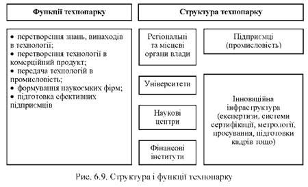 структура і функції технопарку 