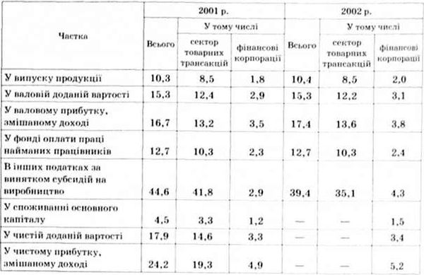 роль сектору товарних і фінансових трансакцій та його складових в економіці україни
