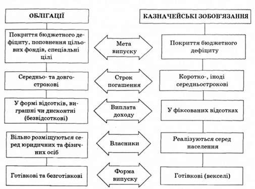 ідентифікаційні ознаки облігацій і казначейських зобов'язань