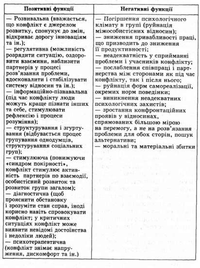 основні позитивні і негативні функції конфліктів у групі