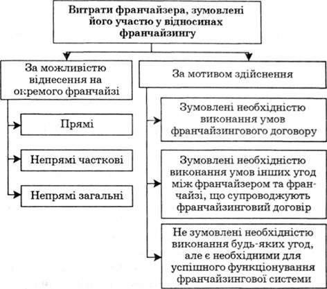 класифікація витрат франчайзера, зумовлених його участю у відносинах франчайзингу