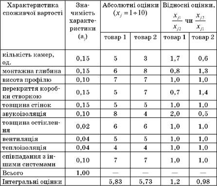аналіз сприйнятої цінності споживчої вартості товарів