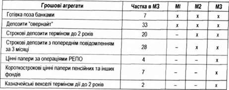 складові грошових агрегатів європейського валютного союзу