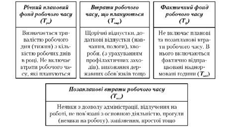 плановий та фактичний фонди робочого часу