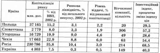 індикатори ринку цінних паперів (станом на 2003 р.)