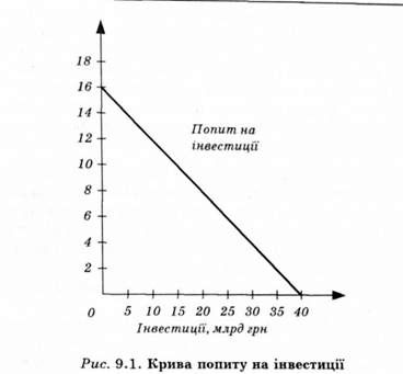 крива попиту на інвестиції